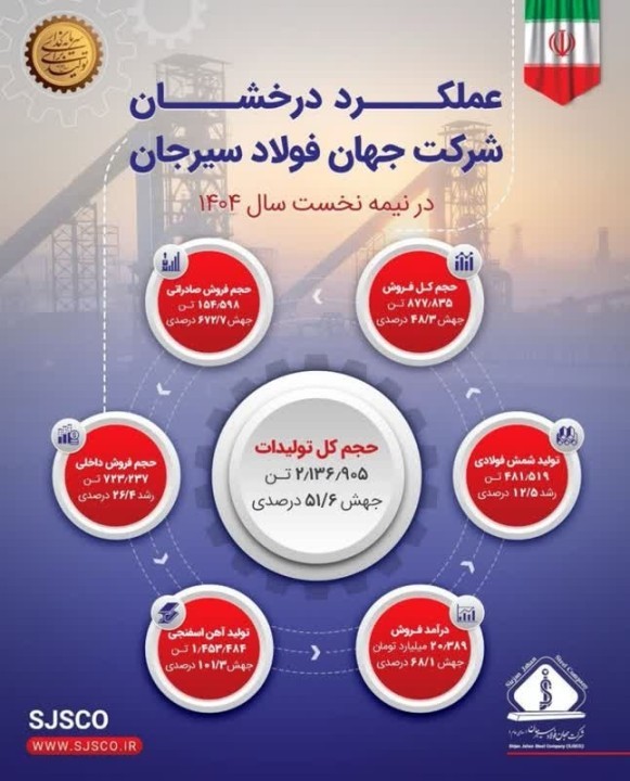 عملکرد درخشان جهان فولاد سیرجان در ۶ ماهه نخست سال ۱۴۰۴